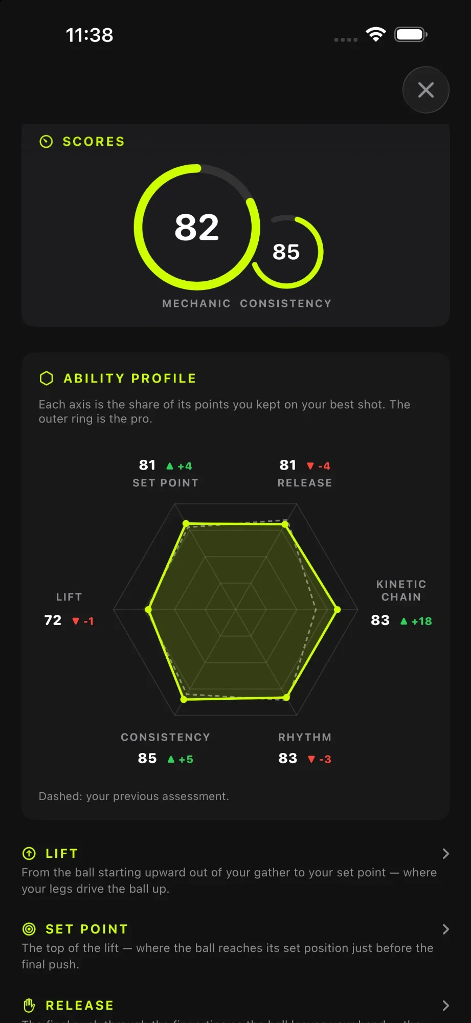 The app's scores screen on iPhone: a mechanics score of 82 and a consistency score of 85, above an ability profile chart with six axes and the pro's outer ring.